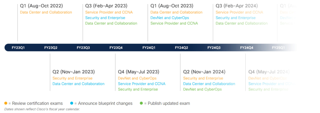 Cisco Roadmap 2023