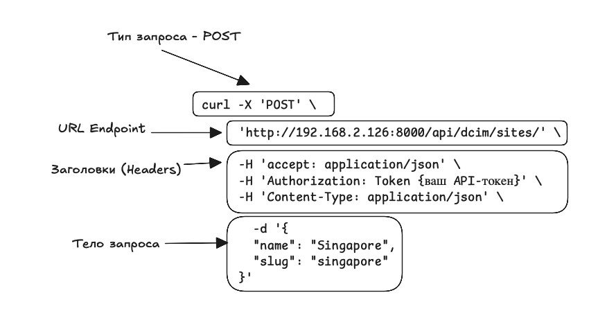 Объяснение Curl